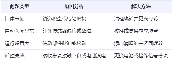 城关兰州厂房城关工业门常见问题与应对方案表