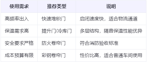 城关兰州厂房城关工业门选购建议