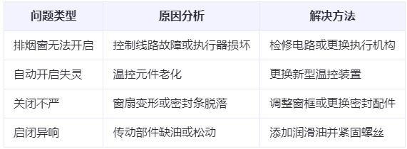 城关兰州城关排烟窗常见问题与应对措施分析表